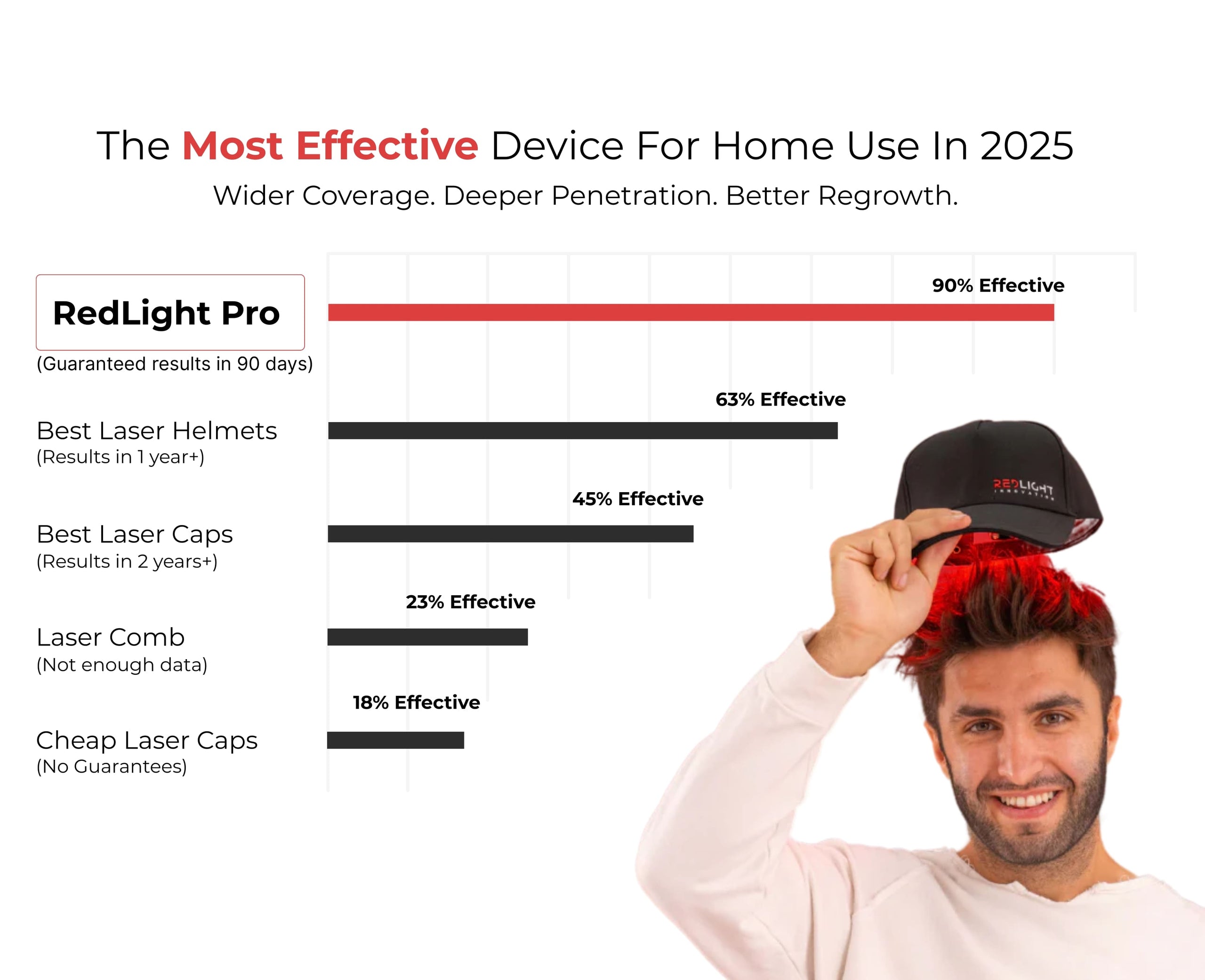 Comparison chart of laser hair regrowth devices with a man wearing a RedLight Pro helmet.